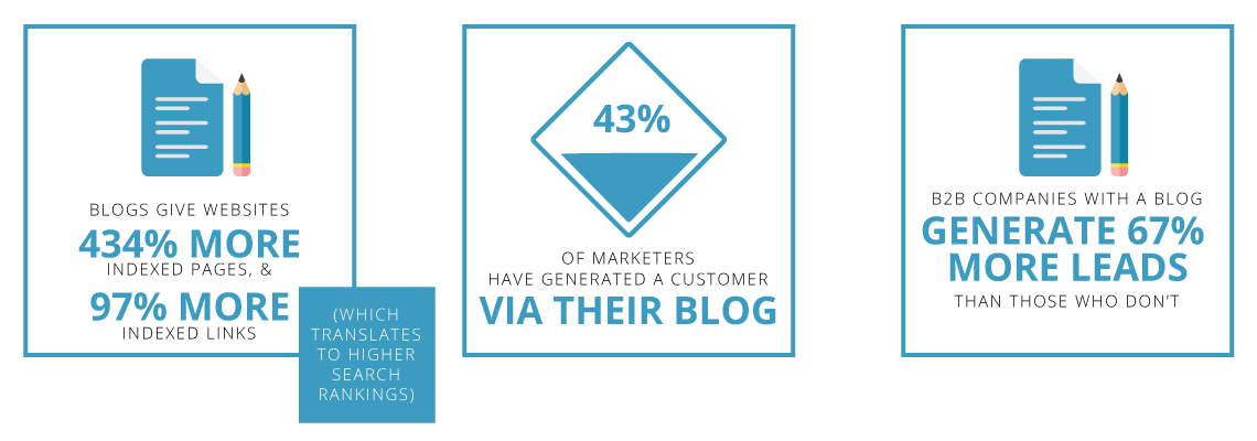 Does blogging really work? The results speak for themselves: