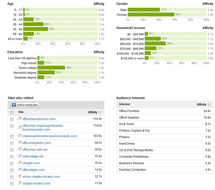 Google's Doubleclick Ad Planner