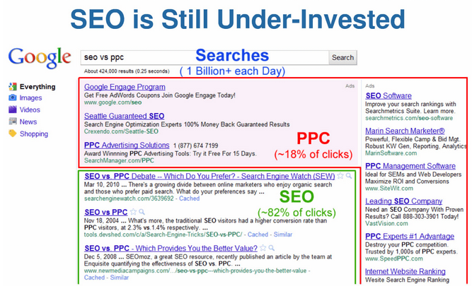 SEOmoz PPC vs. SEO