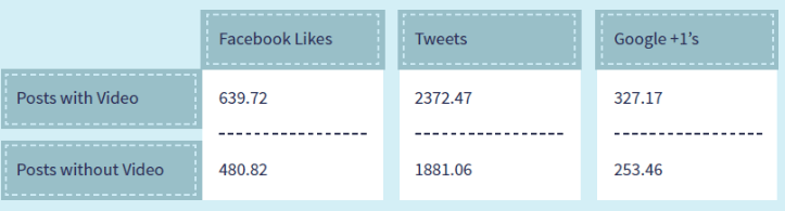 Post's With Video VS Post's Without Video