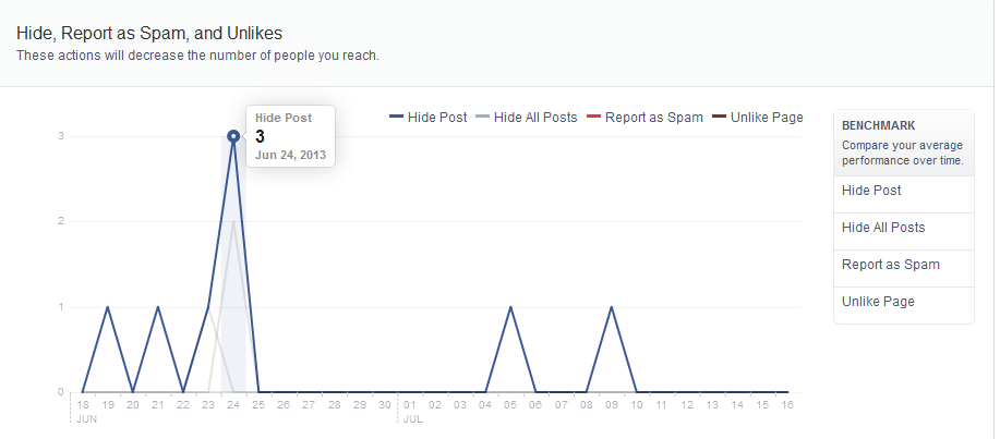 Facebook Insights Post Reach Graph