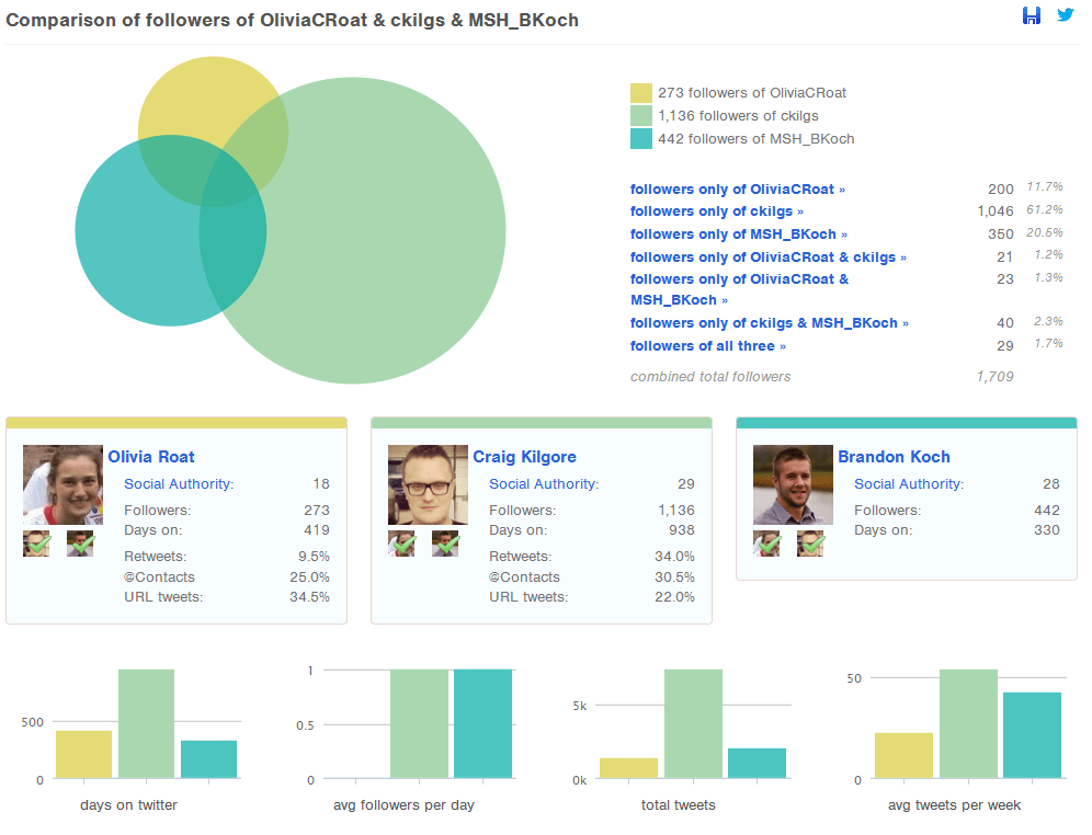 Comparison Of Twitter Followers