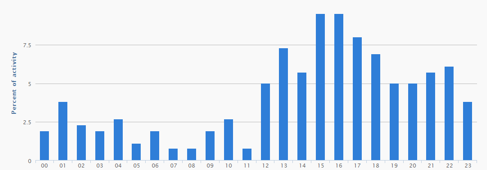 Activity Of Followers