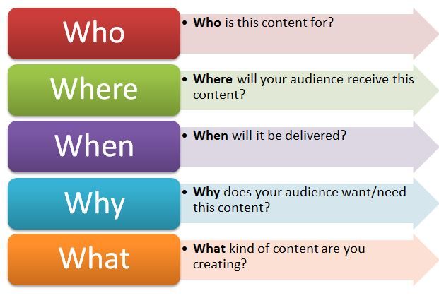 5 Ws of Content Strategy