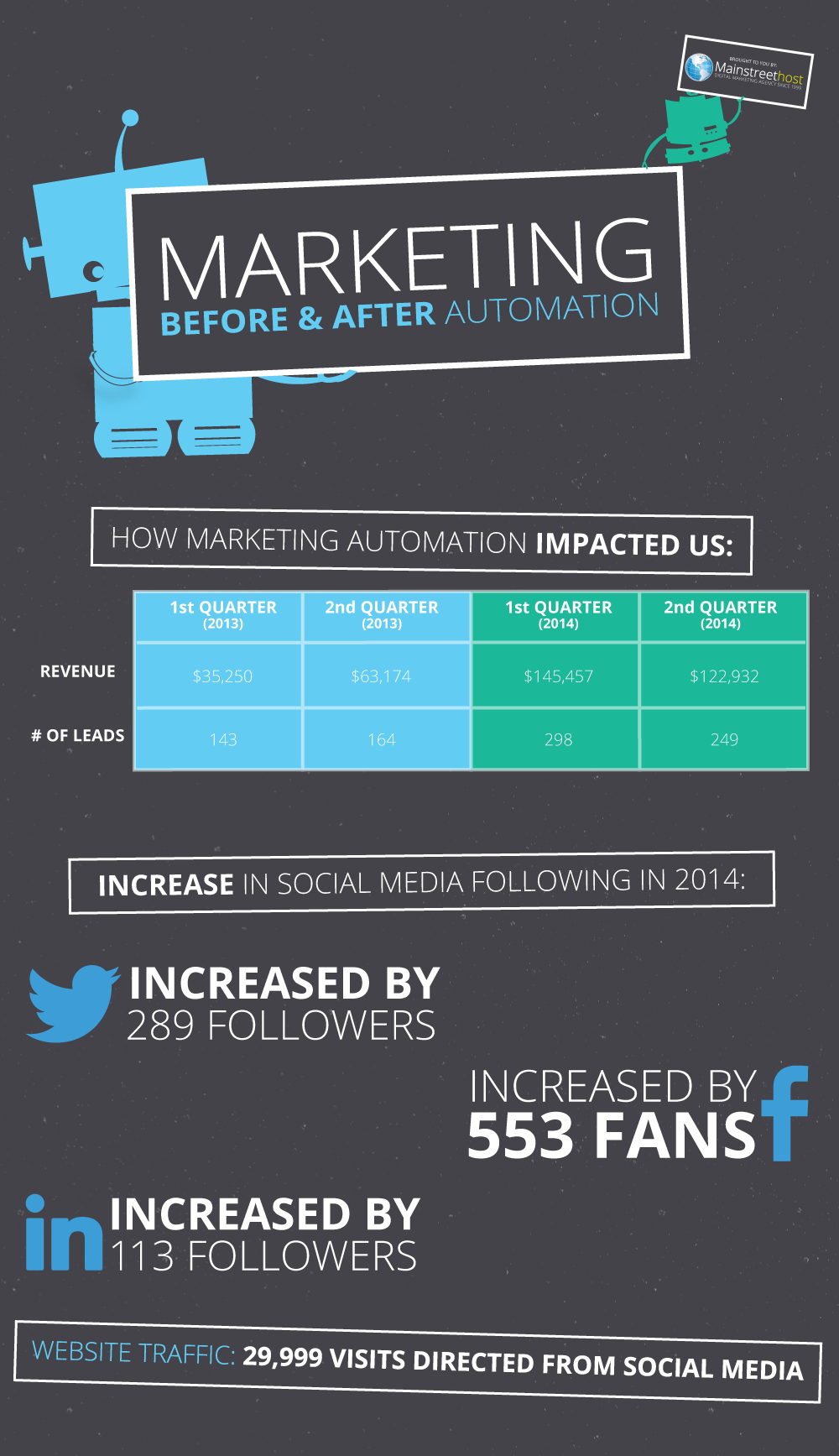 Marketing Before & After Automation