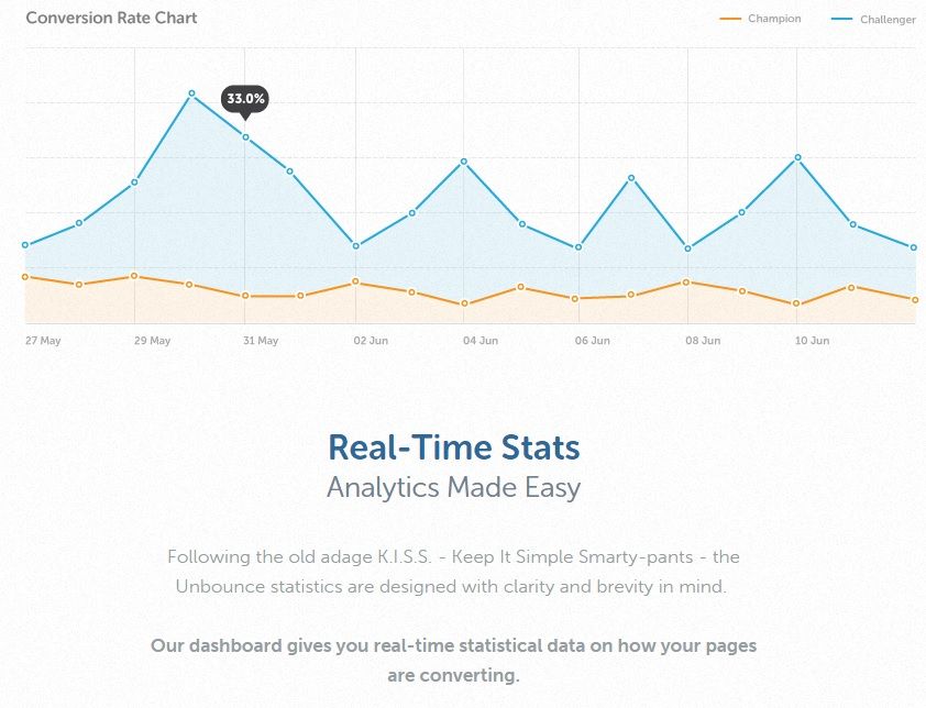 Kissmetrics Chart