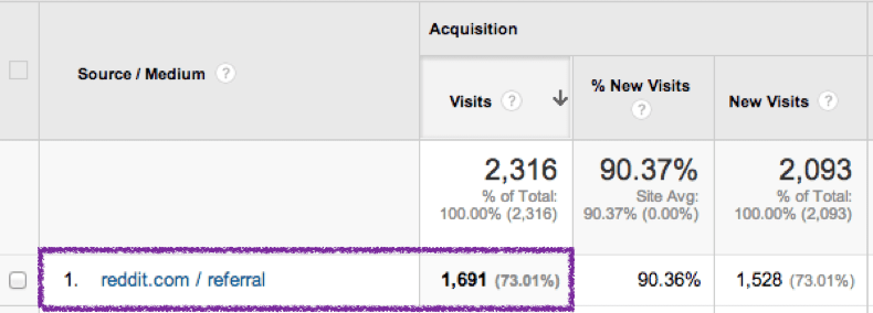 Reddit Referral Traffic