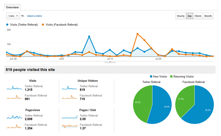 Google Analytics Visits Overview