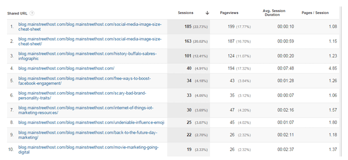 Google Analytics Social Insights