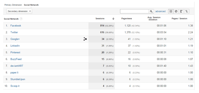 Google Analytics Social Networks