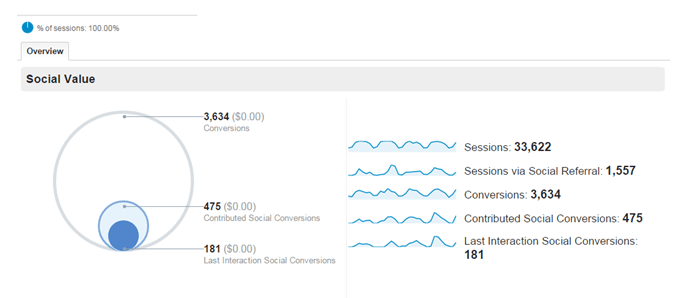 Google Analytics Social Value