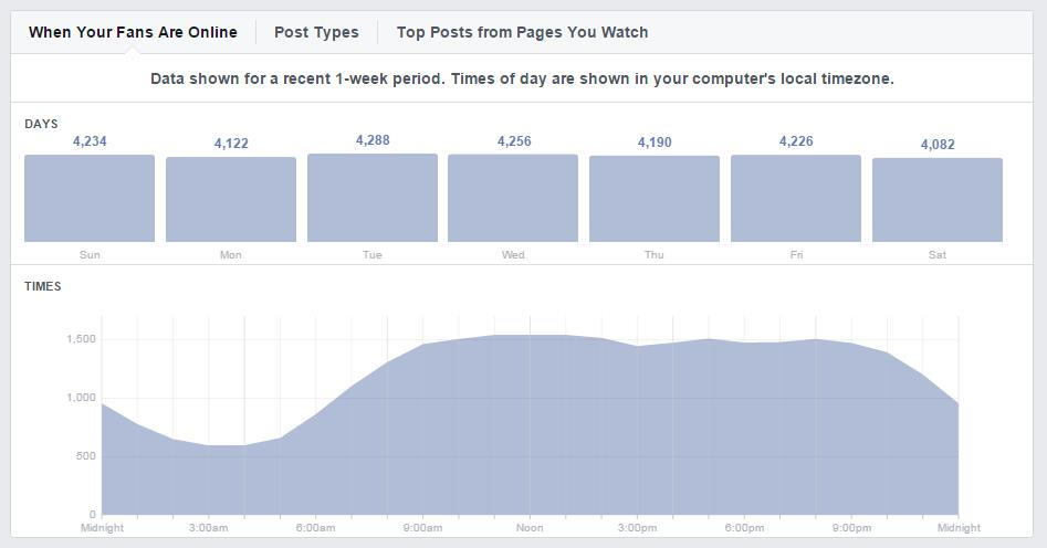 Facebook Insights When your Fans are Online
