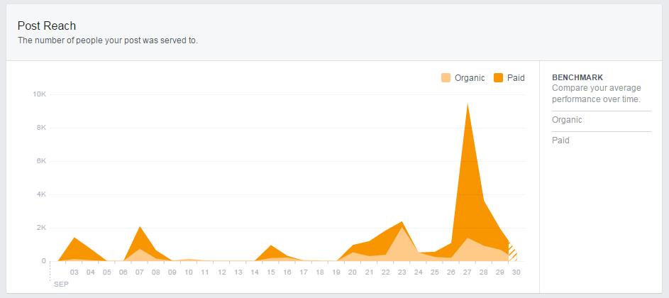 Facebook Insights Post Reach