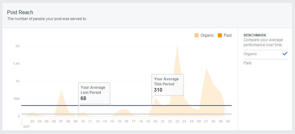 Facebook Insights Organic Post Reach