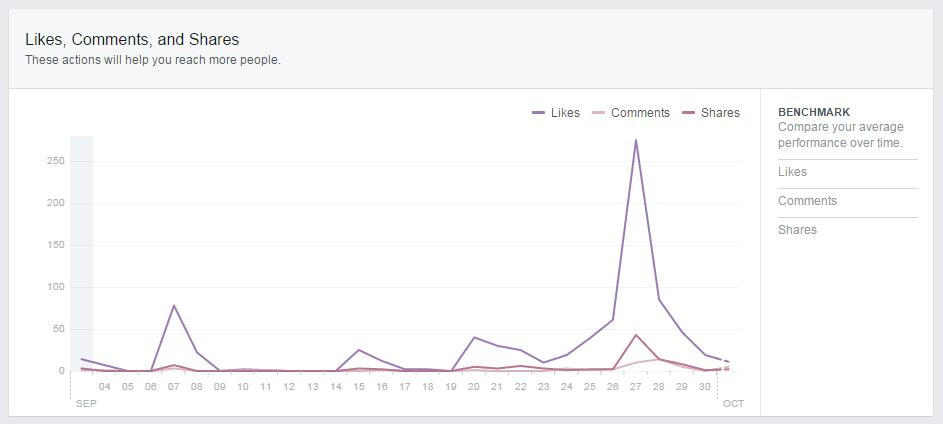 Facebook Insights Engagement