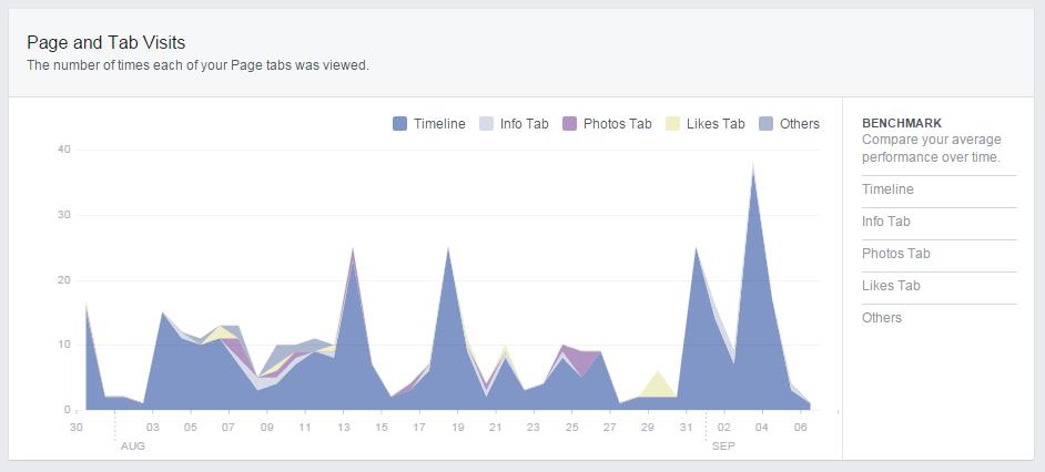 Facebook Insights Page and Tab Visits