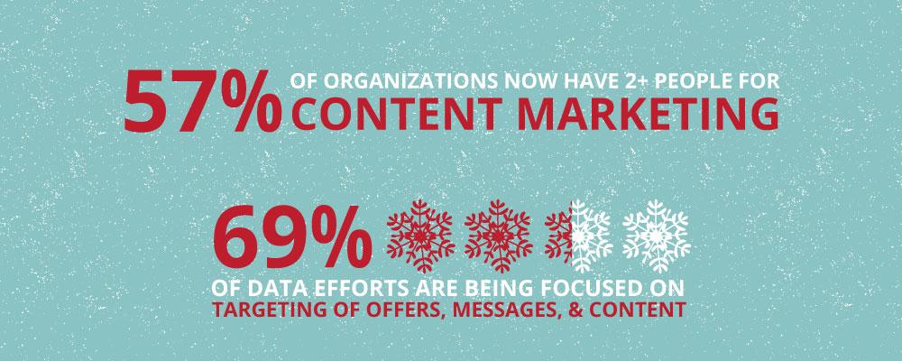 Inbound and Content Marketing Statistics