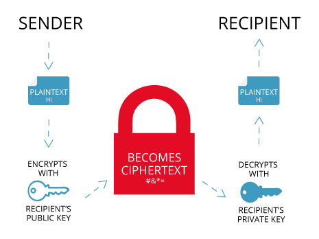 SSL Security Ciphertext
