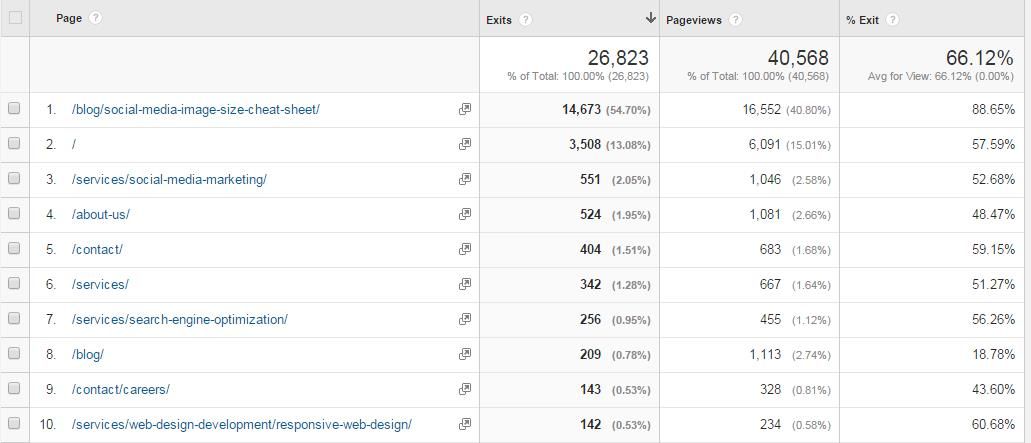 Google Analytics Exit Pages