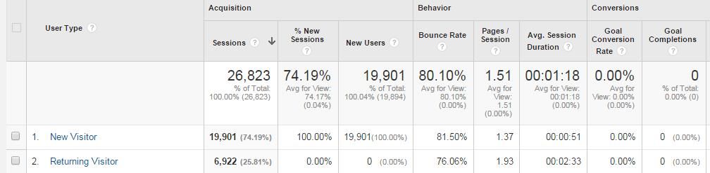 New vs. Returning Visitors Report