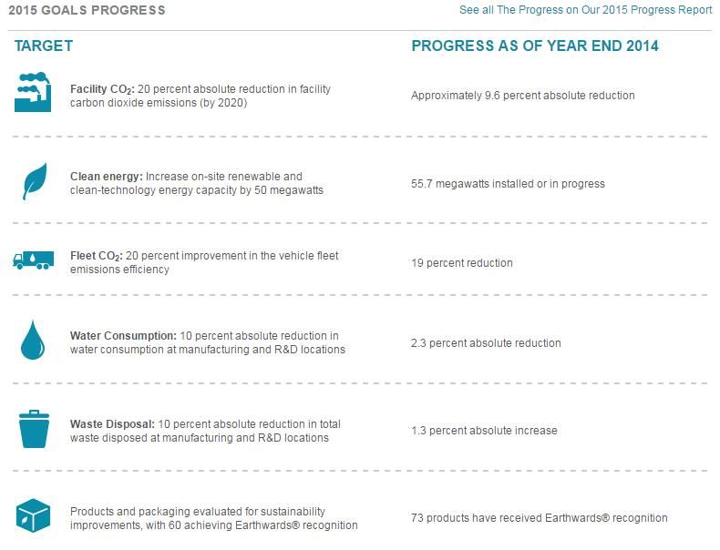 Johnson and Johnson Progress Report