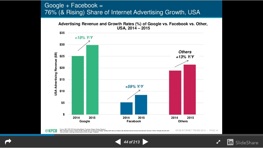 Mary Meeker Google and Facebook Ad Growth