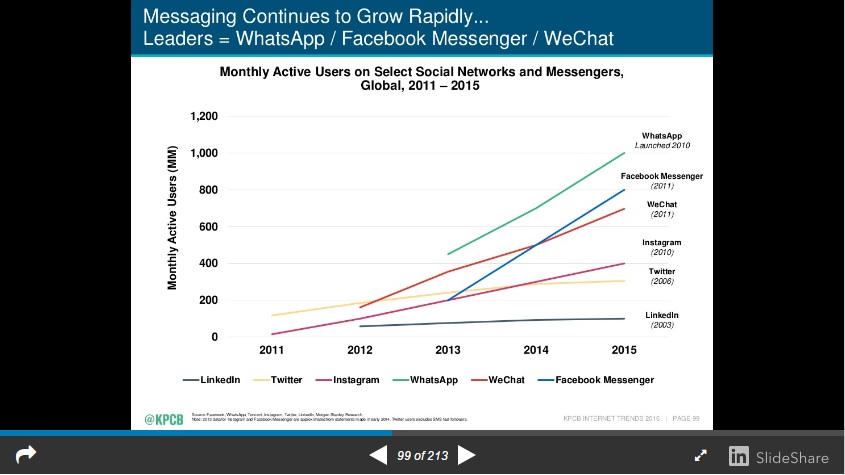 Mary Meeker Messaging Apps