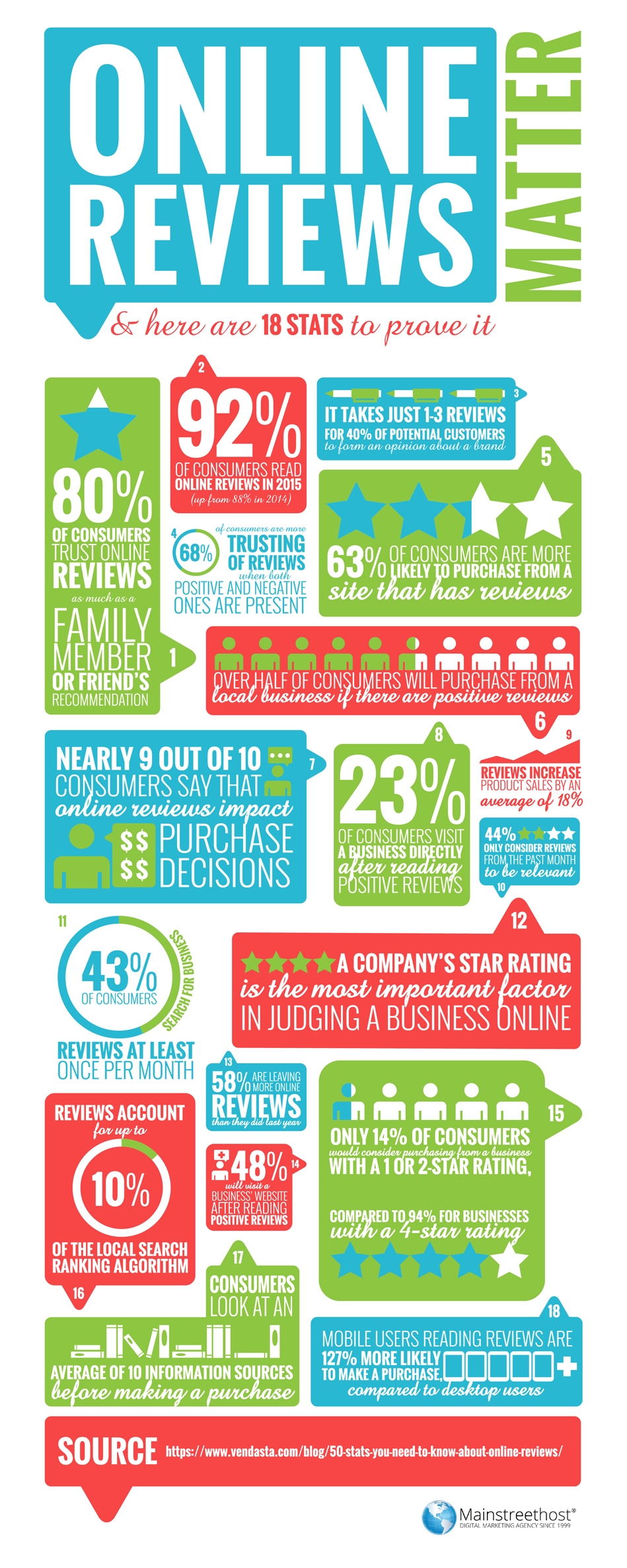 Online Reviews Infographic