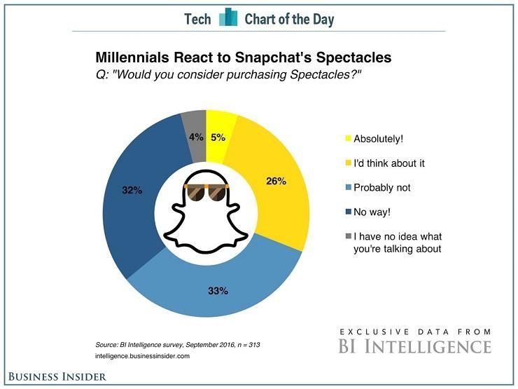 Snapchat Spectacles