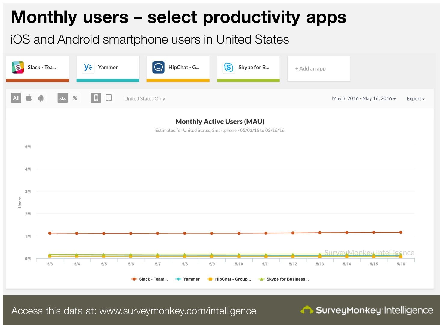 Slack Monthly Usage