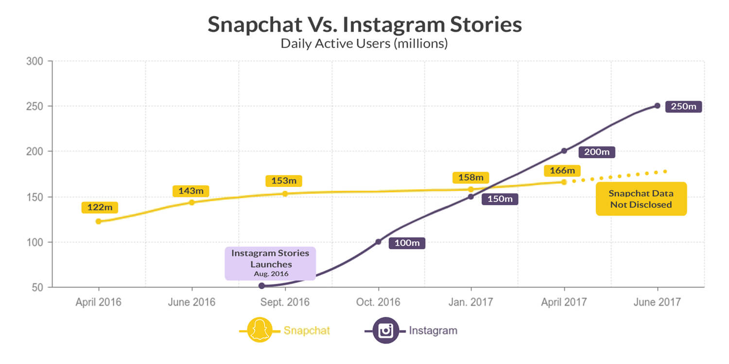 Snapchat Vs Instagram Stories Active User Chart