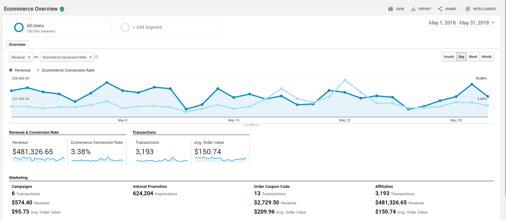 Enhanced Ecommerce Analytics Report