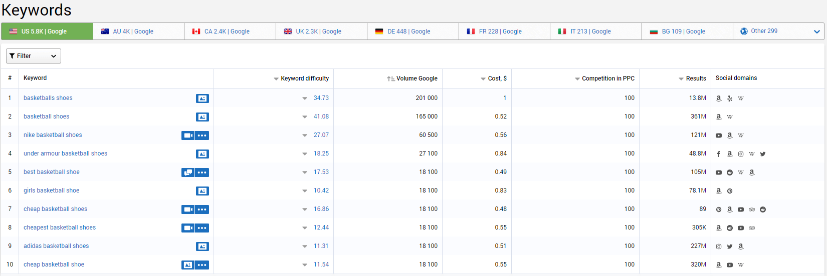 Ecommerce Keyword Research Using Serpstat