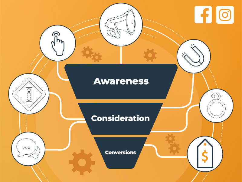 Facebook and Instagram Campaign Objectives