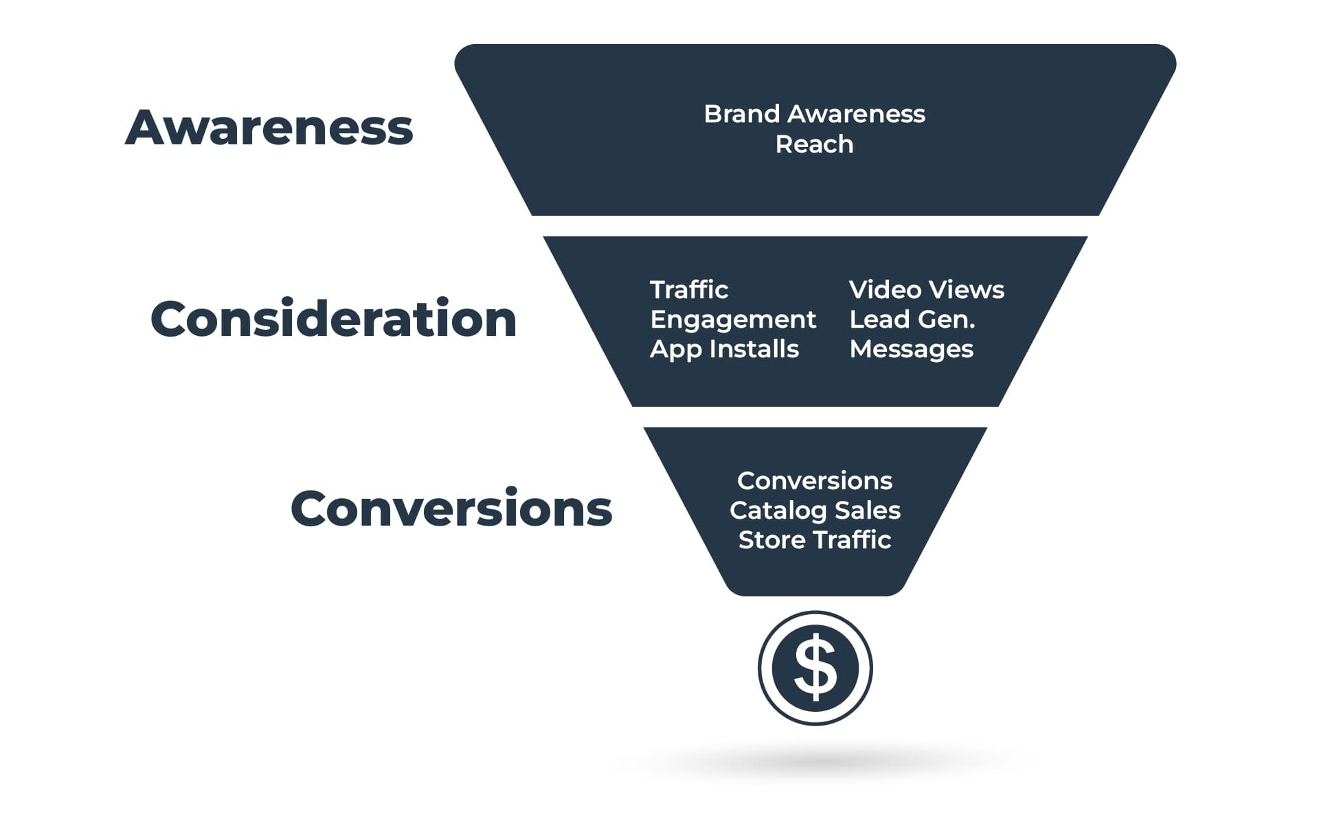Facebook Ad Campaign Conversion Objectives Funnel