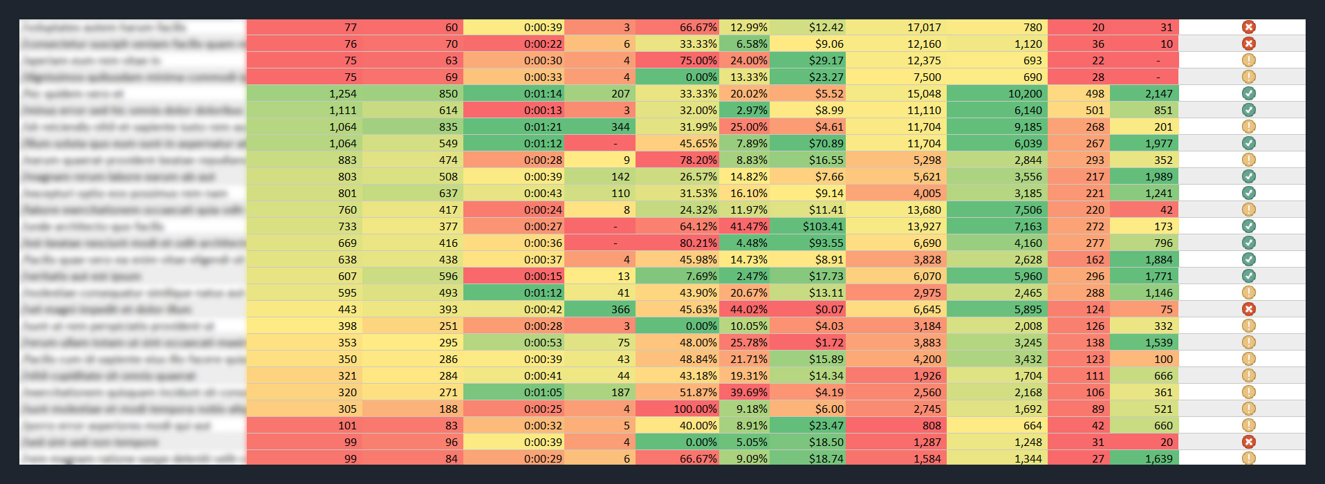 Content audit spreadsheet using a color scale to represent the evaluation of data points on a page-by-page basis