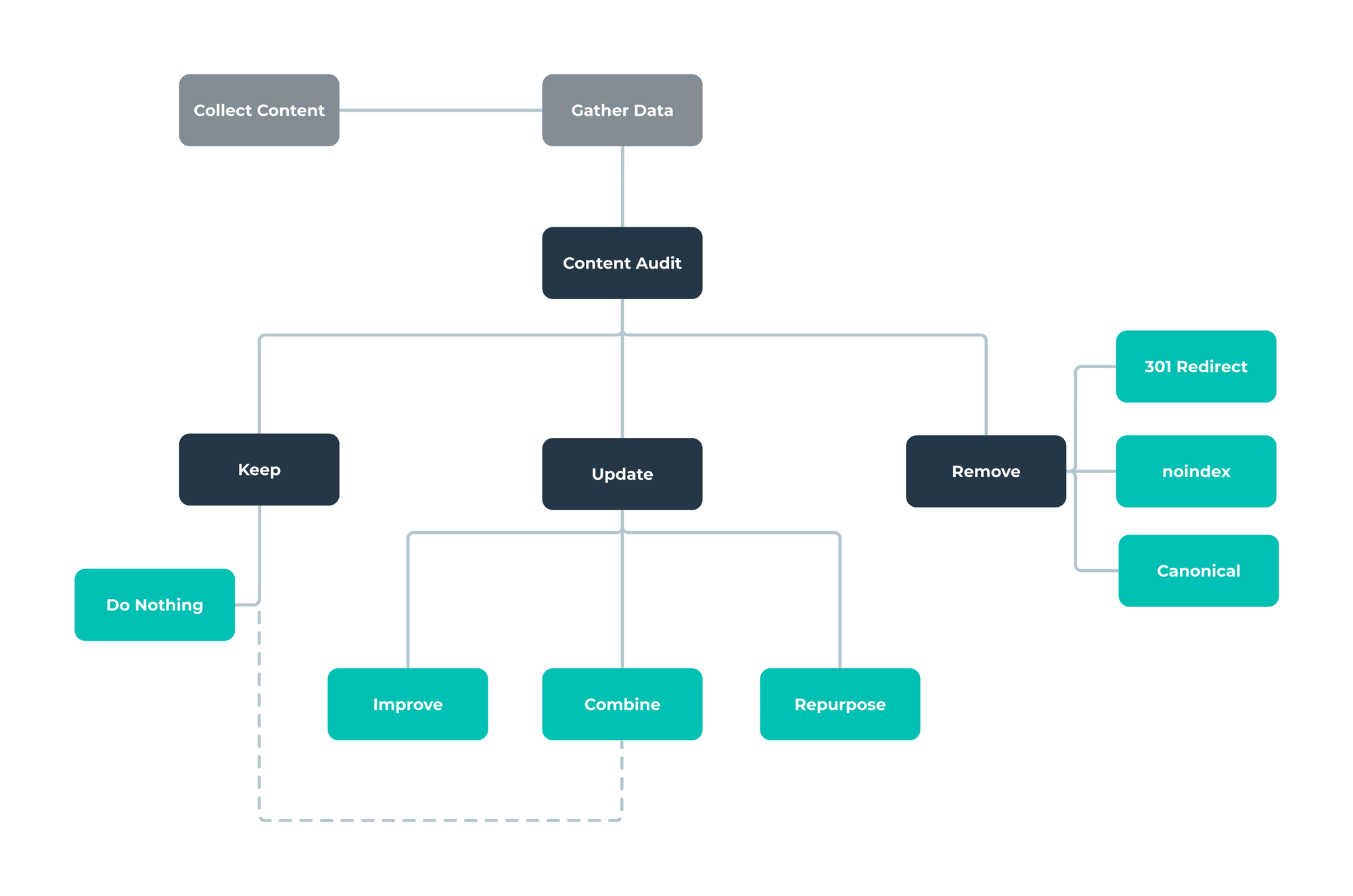 Content pruning flow chart