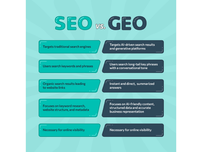 Infographic titled “SEO vs. GEO” comparing traditional search engine optimization (SEO) with generative engine optimization (GEO). The left side (SEO) lists: Targets traditional search engines Users search keywords and phrases Organic search results lead to website links Focuses on keyword research, website structure, and metadata Necessary for online visibility. The right side (GEO) lists: Targets AI-driven search results and generative platforms Users search long-tail key phrases in a conversational tone Provides instant, direct, summarized answers Focuses on AI-friendly content, structured data, and accurate business representation Necessary for online visibility.